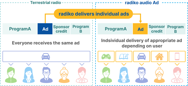 radiko Audio Ad Conceptual Diagram