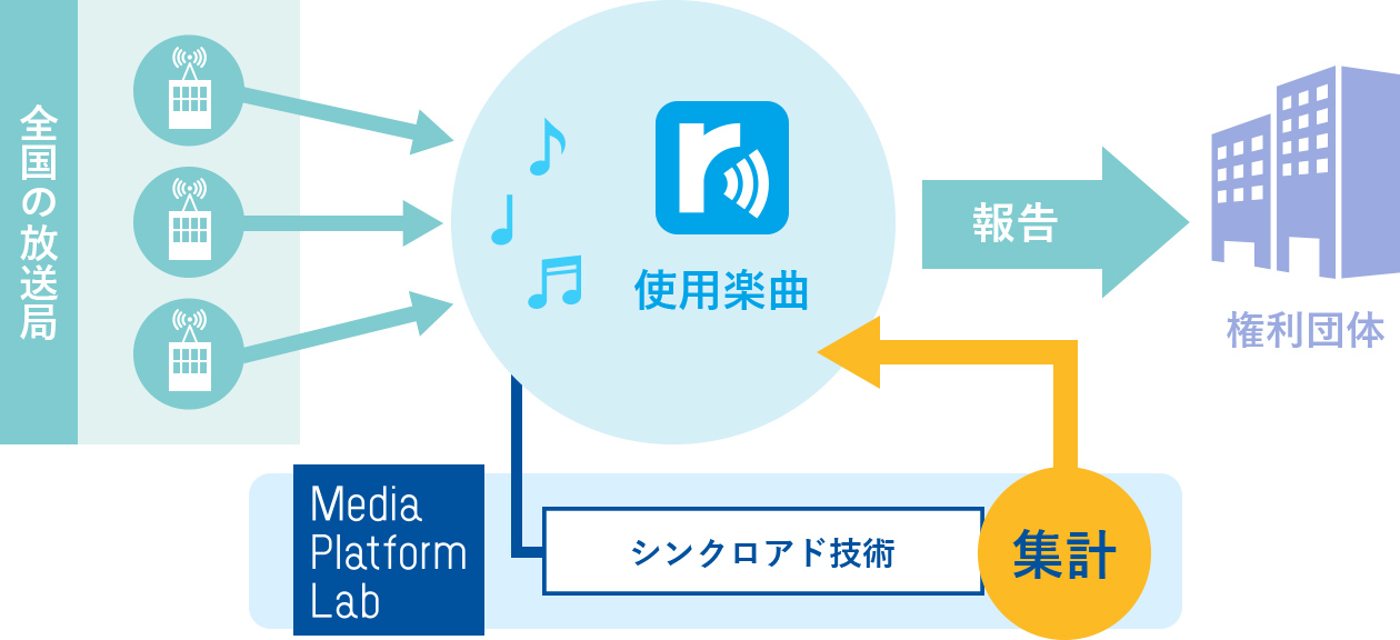 全曲報告サービス