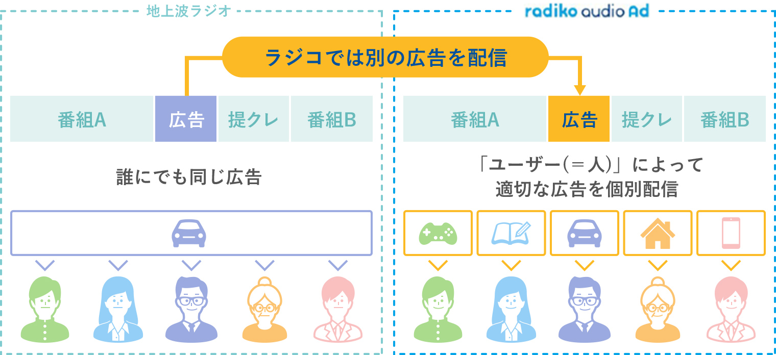 「radikoオーディオアド」展開イメージ